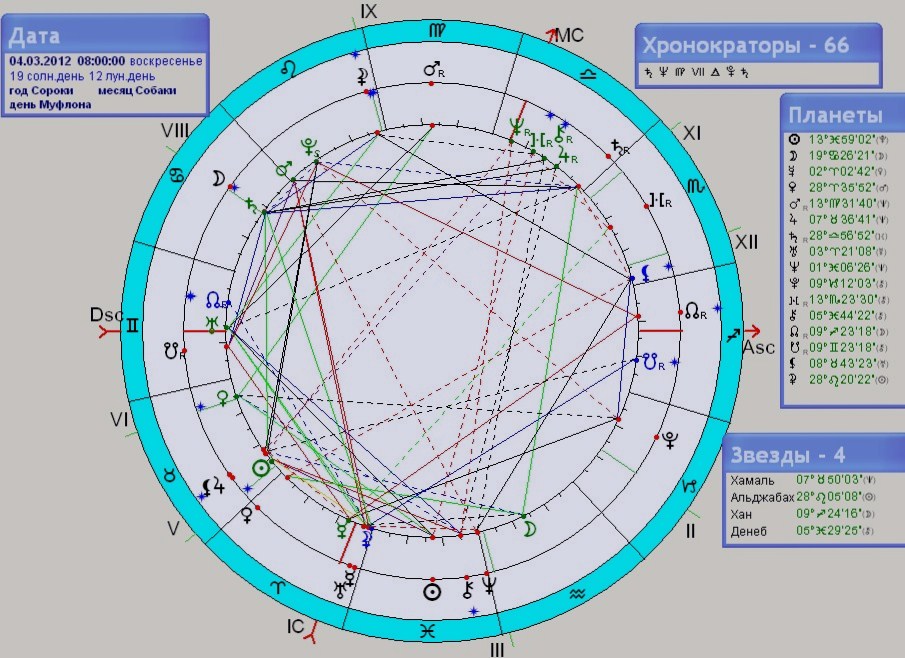 Гороскоп жириновского натальная карта
