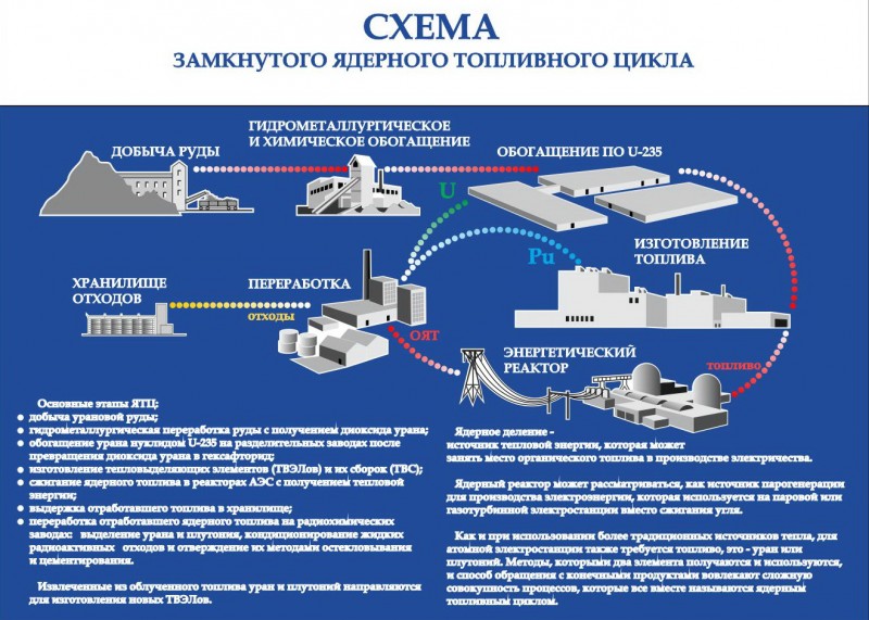 Ядерный топливный цикл картинки